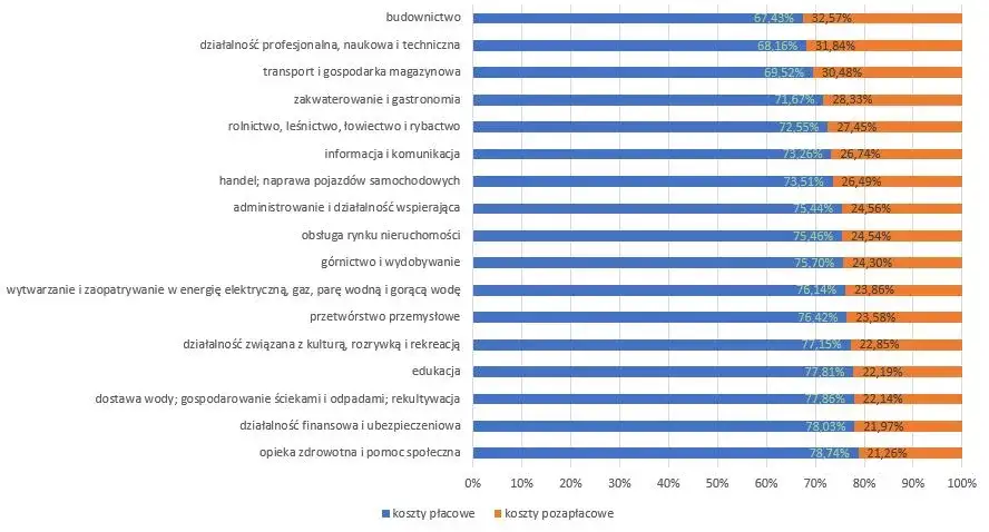 Wykres struktura kosztów zatrudnienia pracownika w Polsce
