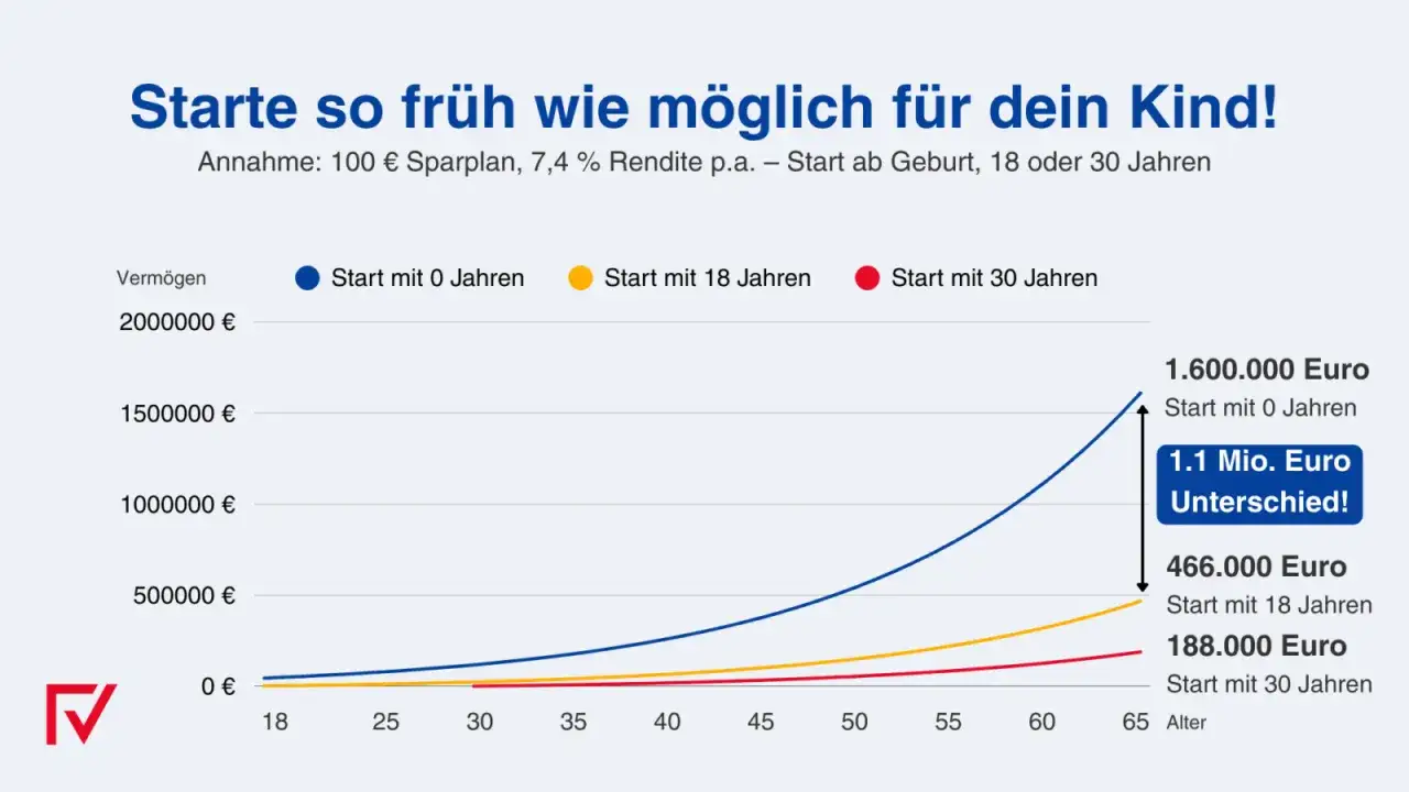 Grafik zeigt Vermögensentwicklung bei Sparplänen für ein Kind. Frühes Sparen zahlt sich aus: Start mit 0 Jahren bringt 1,6 Mio. Euro, Start mit 18 Jahren 466.000 Euro. Der Unterschied ist enorm!