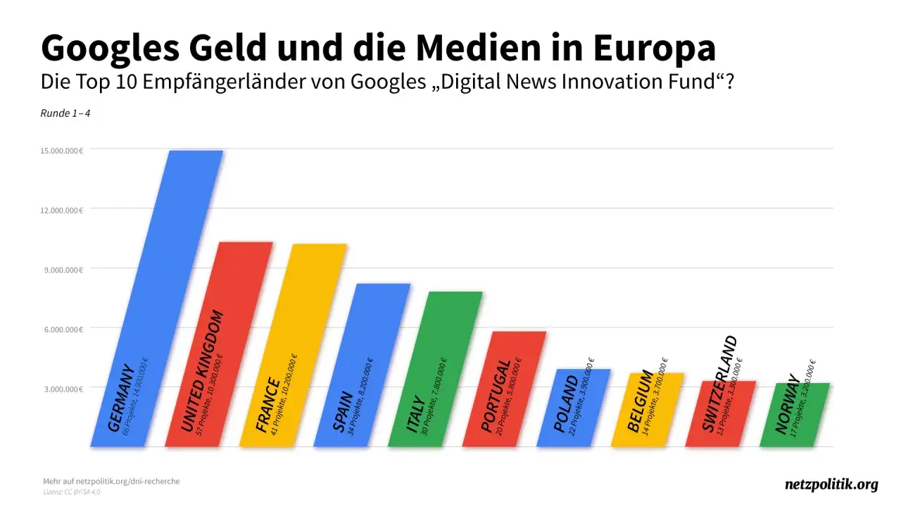 Balkendiagramm zeigt Googles Gelder f&uuml;r Medien in Europa. Deutschland erh&auml;lt mit 14,9 Mio. &euro; am meisten, was kritische Medien aufwirft.