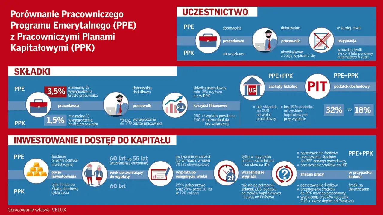 Por&oacute;wnanie PPE i PPK: składki, uczestnictwo, korzyści finansowe, inwestowanie, wypłata i zmiana pracy. Dowiedz się, do kiedy można wypłacić środki z PPE.