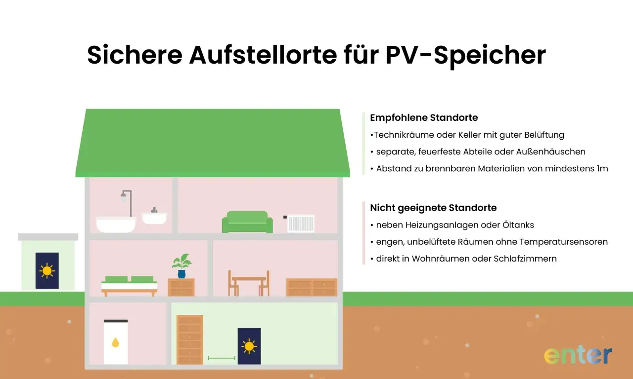 Illustration zeigt sichere Aufstellorte f&uuml;r PV-Speicher, mit Fokus auf Brandschutz. Technikr&auml;ume, Keller, Au&szlig;enh&auml;uschen sind empfohlen.