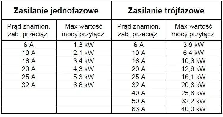 Zdjęcie Bezpiecznik 10A ile wat – poznaj maksymalną moc i uniknij problemów