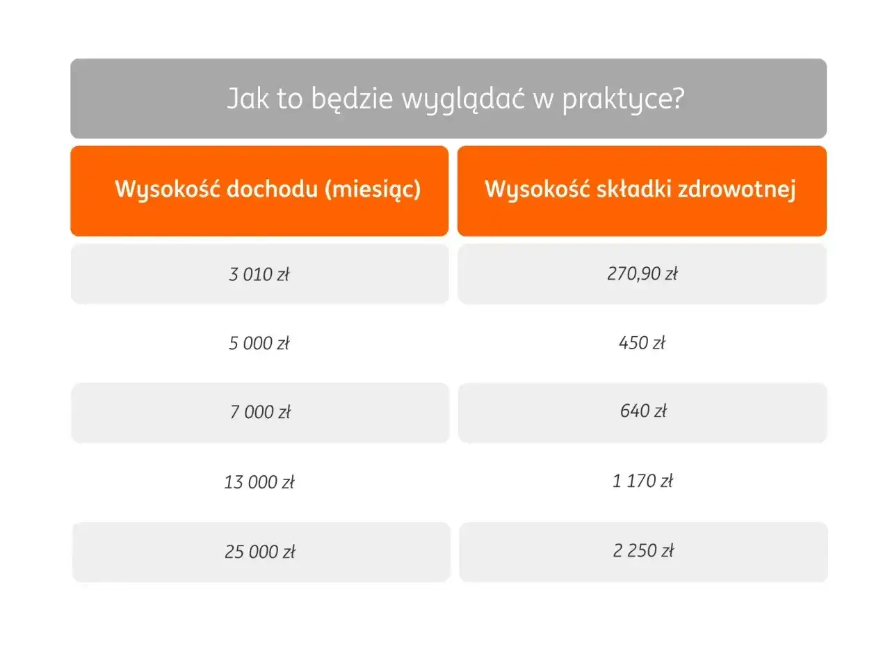 Tabela pokazuje, jak podatek liniowy wpływa na składkę zdrowotną przy różnych dochodach miesięcznych.