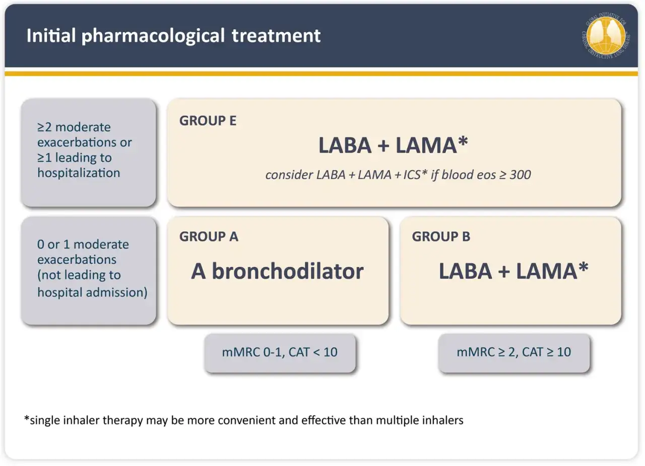COPD-Therapie-Stufenschema: Gruppierung nach Exazerbationen und Symptomen zur Auswahl der richtigen Medikamente.