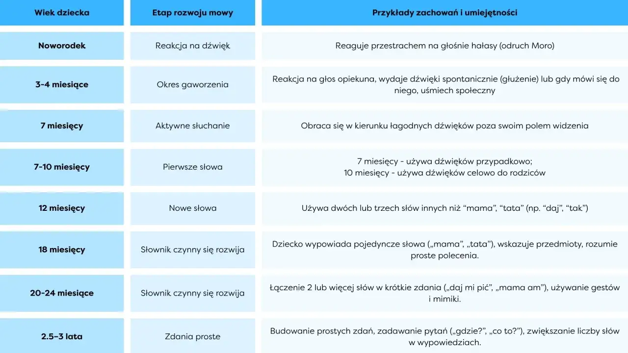 Tabela rozwoju mowy: od noworodka do 3 lat. Pokazuje, kiedy dzieci zaczynają mówić, gaworzyć i tworzyć pierwsze zdania.