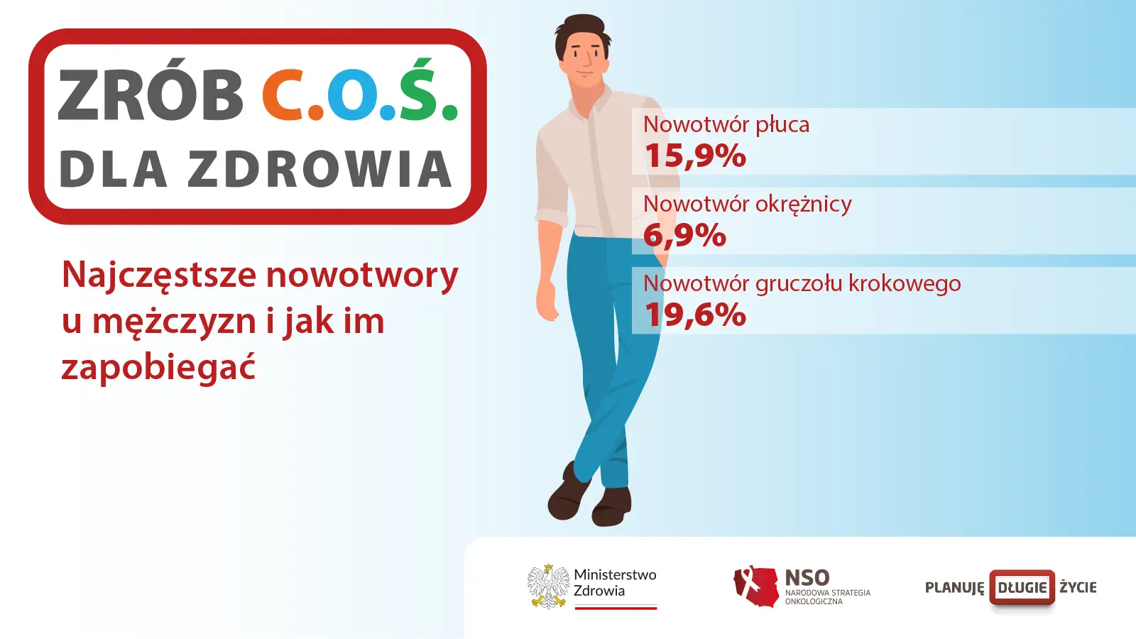 Najczęstsze nowotwory u mężczyzn: płuca (15,9%), okrężnicy (6,9%), gruczołu krokowego (19,6%). Zadbaj o zdrowie, by zapobiegać nowotworom.