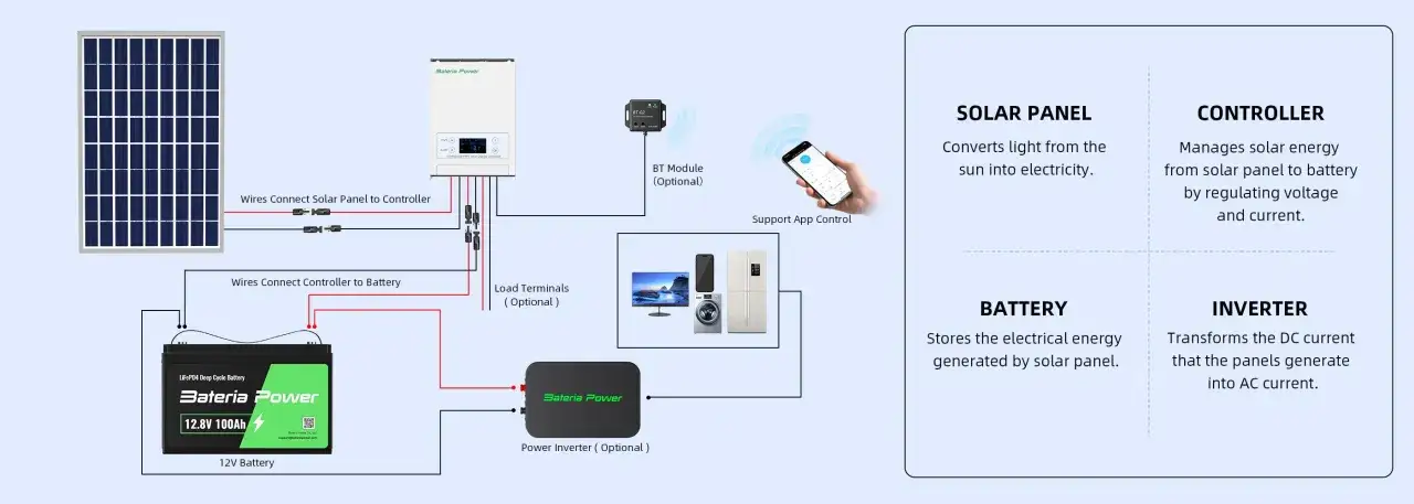 Schemat instalacji fotowoltaicznej: panel, kontroler ładowania (solar charge controller instrukcja po polsku), akumulator i falownik.