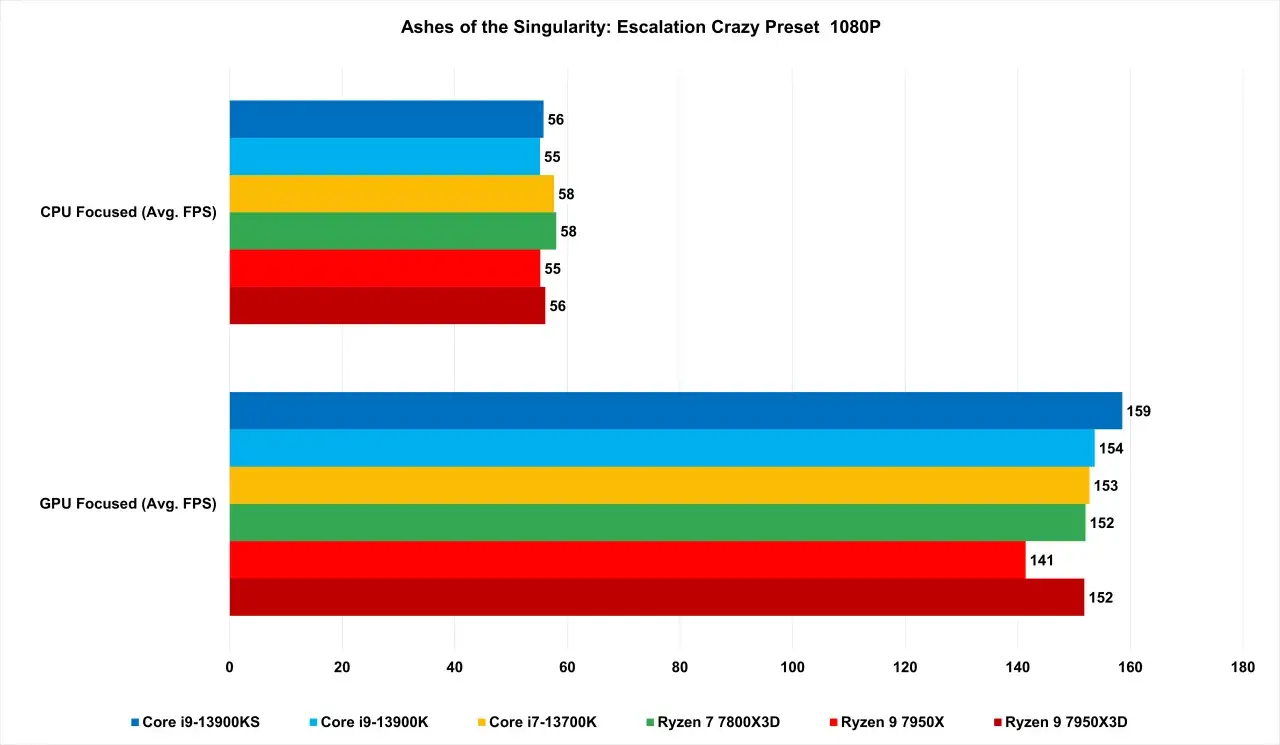 Vergleich der FPS-Leistung: Ryzen 7 7800X3D vs. 7900X in Ashes of the Singularity. GPU-fokussiert: 152 FPS. CPU-fokussiert: 58 FPS.