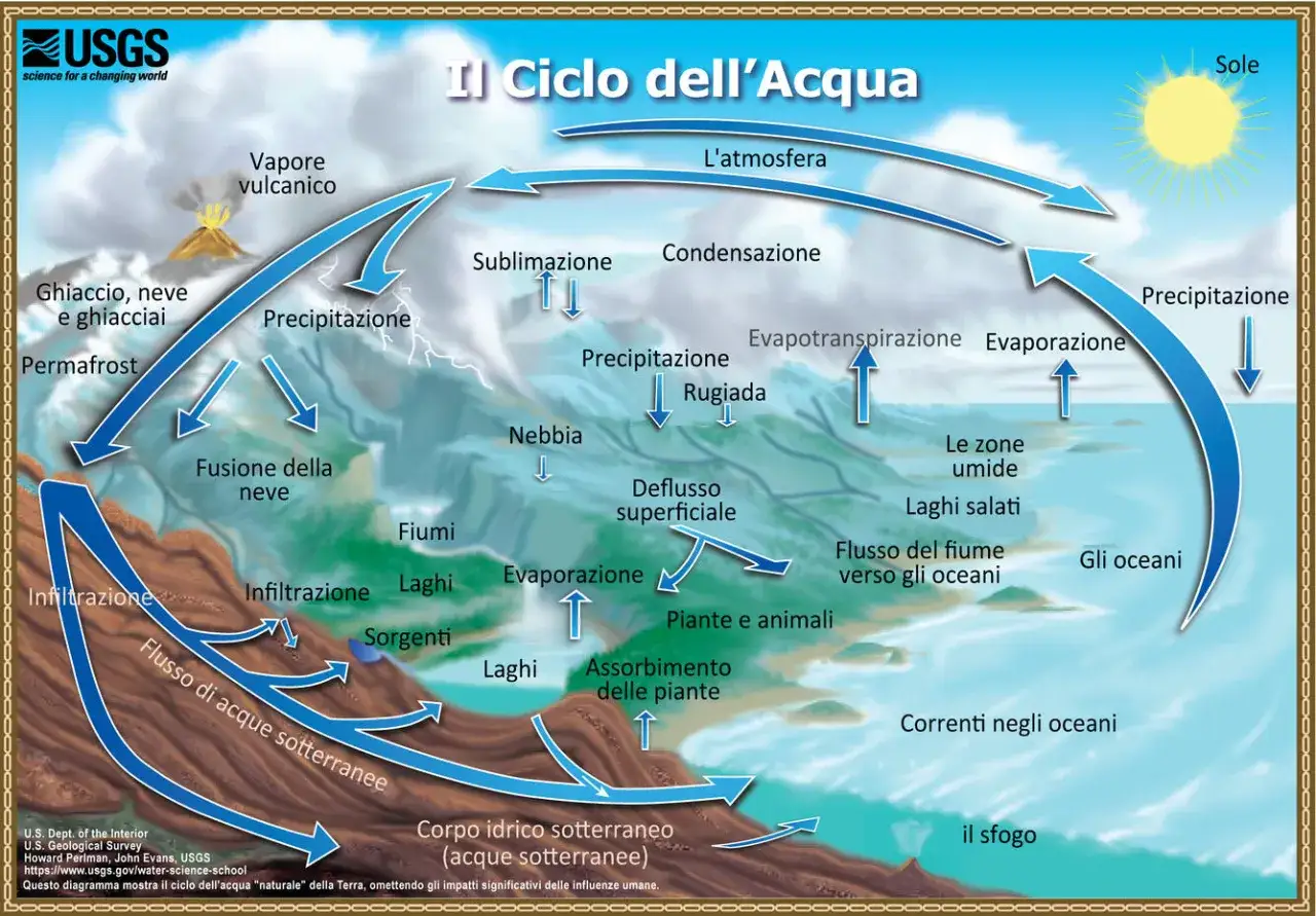 Diagramma del ciclo dell'acqua, utile per un powerpoint sull'acqua scuola media. Mostra evaporazione, precipitazione, deflusso e infiltrazione.