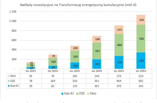 transformacja energetyczna Polska