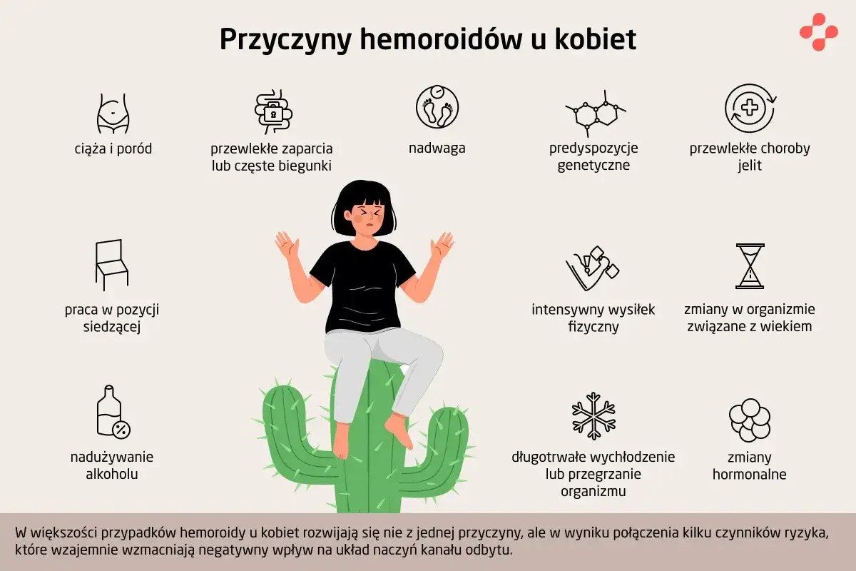 Przyczyny hemoroidów u kobiet: ciąża, zaparcia, nadwaga, genetyka, choroby jelit, siedząca praca, wysiłek fizyczny, wiek, alkohol, wychłodzenie, zmiany hormonalne.