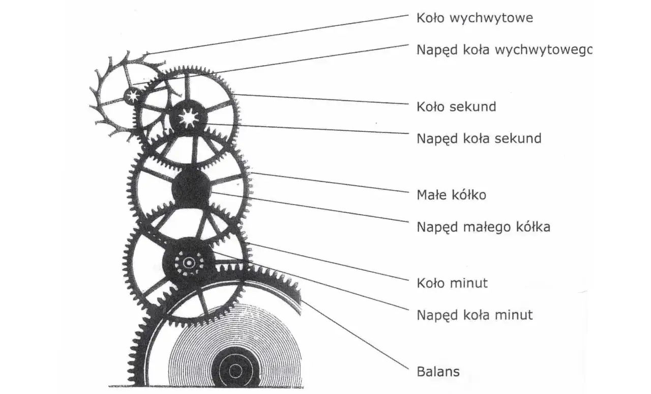 mechanizm zegara ściennego schemat wymiary