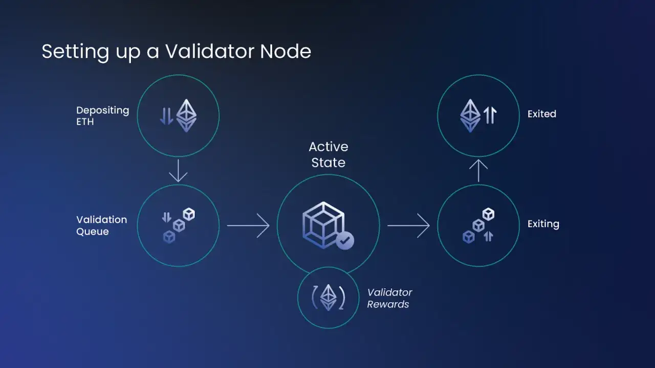 Schema zur Einrichtung eines Validator-Nodes f&uuml;r eth 2.0: ETH einzahlen, in Warteschlange, aktiv, Belohnungen, Auszahlung.