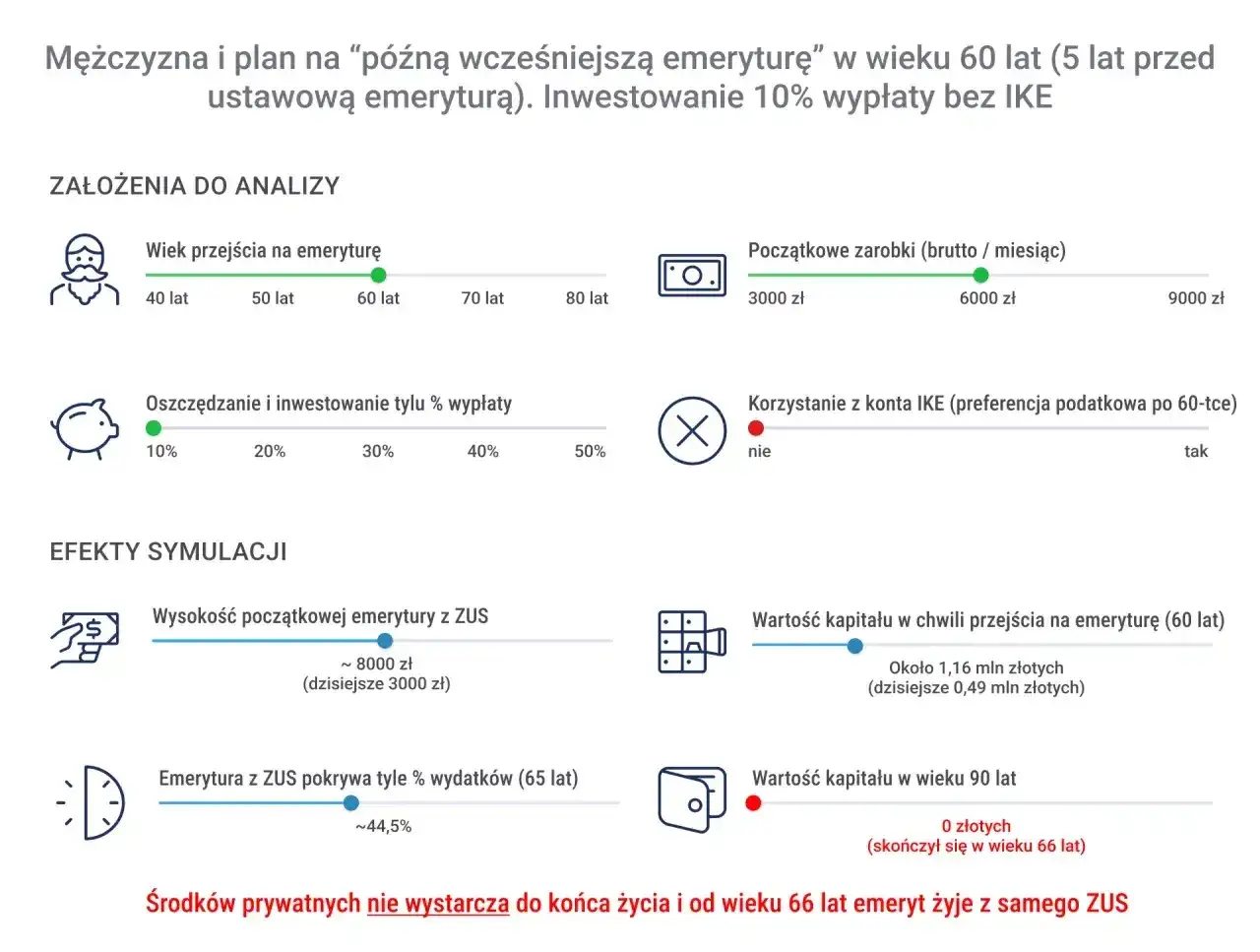 Symulacja: mężczyzna przechodzi na emeryturę w wieku 60 lat, inwestując 10% pensji. Analiza pokazuje, że środki prywatne nie wystarczą do końca życia, co podkreśla problem **warunki szkodliwe a emerytura po nowemu**.