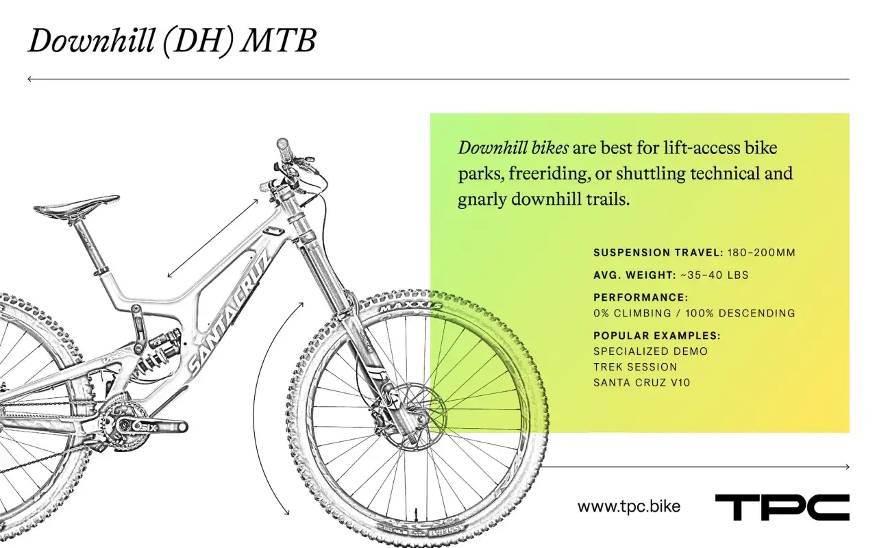 Illustration of a downhill mountain bike, detailing its suspension travel and average weight of 35-40 lbs.