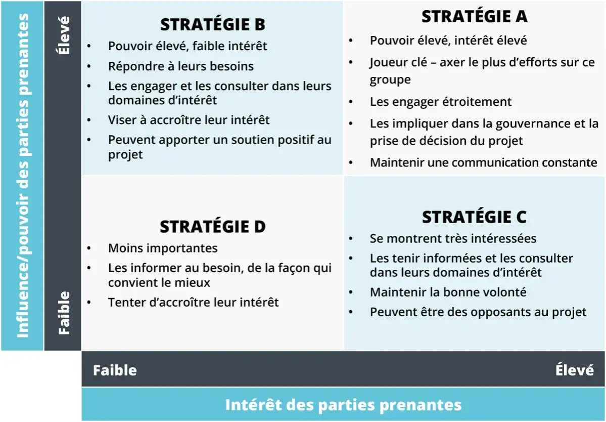 Matrice pouvoir-intérêt : Stratégie A (pouvoir/intérêt élevés) : impliquer, communiquer. Stratégie B (pouvoir élevé, intérêt faible) : répondre aux besoins. Stratégie C (pouvoir faible, intérêt élevé) : informer, consulter. Stratégie D (pouvoir/intérêt...