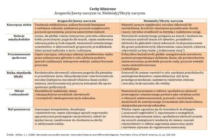 Narcyzm jawny vs narcyzm ukryty porównanie