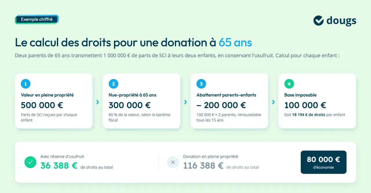 Calcul des droits pour une transmission patrimoine immobilier : 1M€ de parts SCI donnés par des parents de 65 ans à leurs enfants.