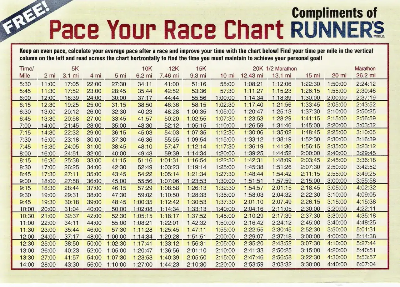 Tableau de temps au kilomètre pour le semi-marathon, utile pour calculer le pourcentage VMA.