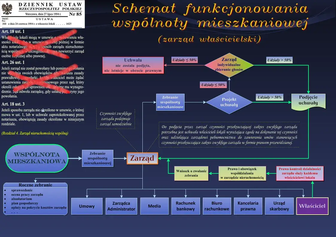 procedura tworzenia wsp&oacute;lnoty mieszkaniowej