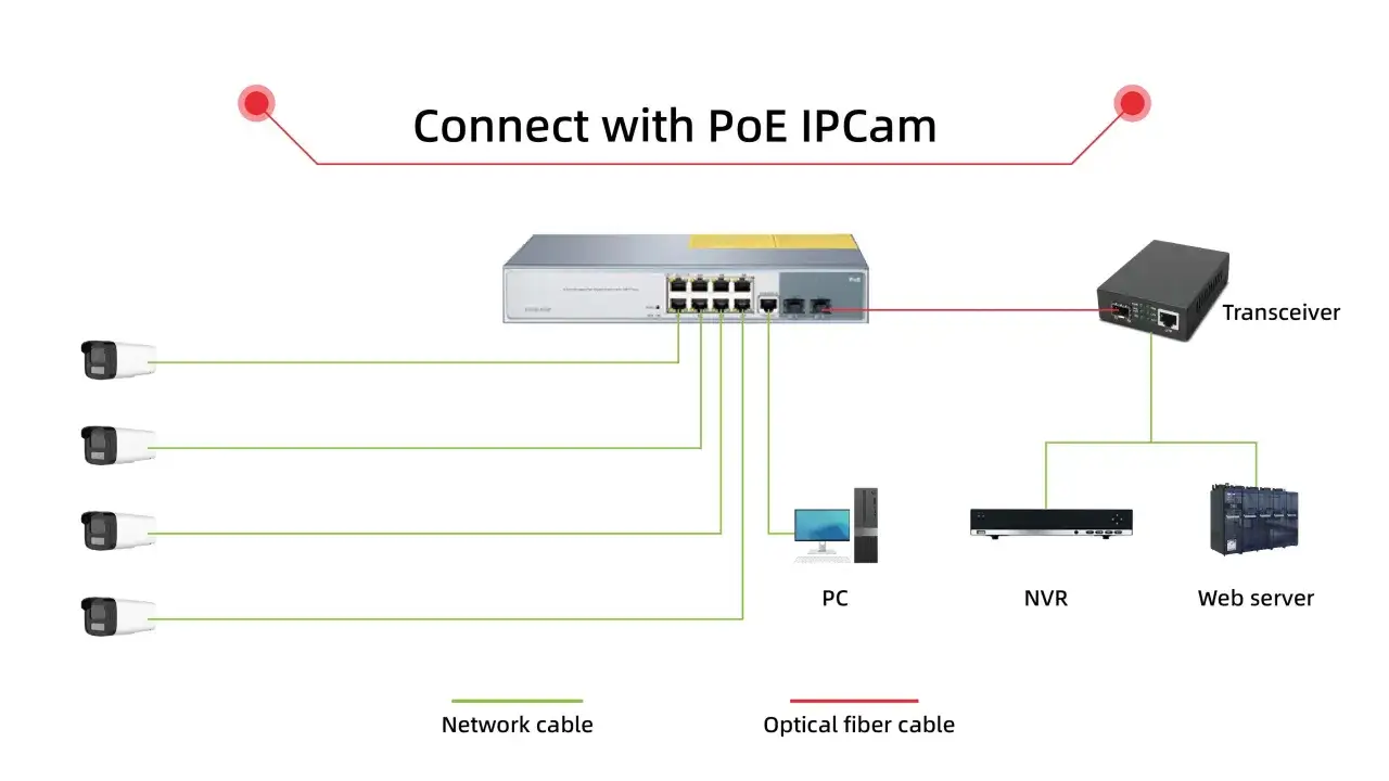 Diagrama de conexi&oacute;n de c&aacute;maras IP con PoE. Muestra c&aacute;maras conectadas a un switch PoE, que a su vez se conecta a un NVR, PC y servidor web.