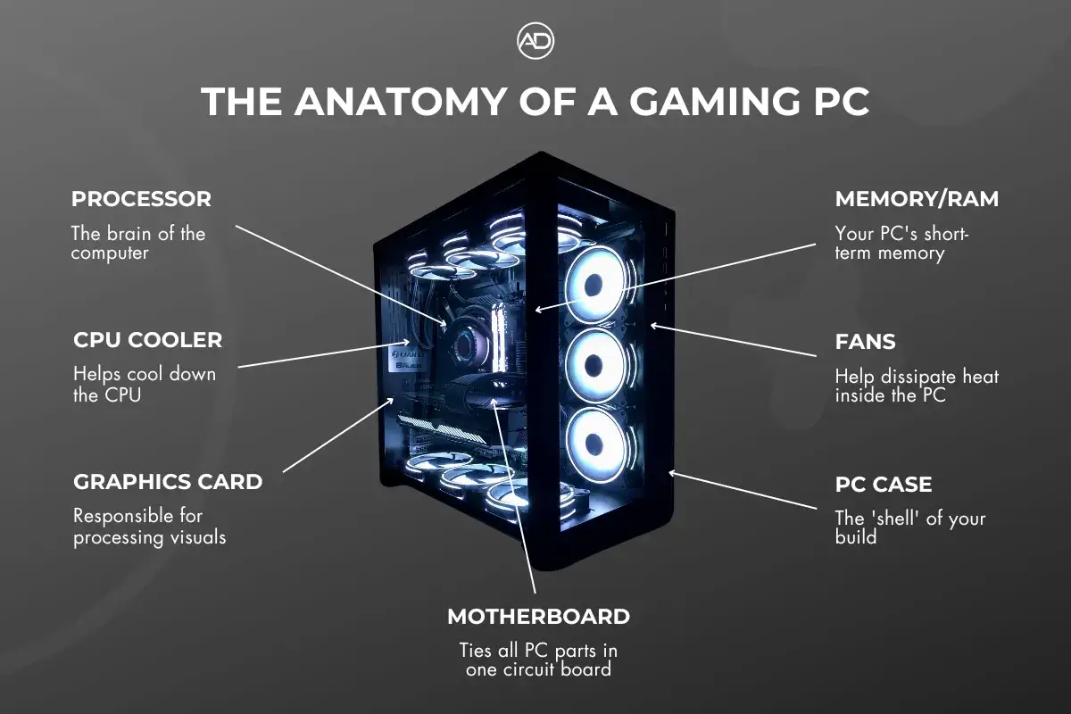 Anatomie eines Gaming-PCs: Prozessor, Kühler, Grafikkarte, RAM, Lüfter, Motherboard und Gehäuse. Perfekt für Kingdom Come: Deliverance II.