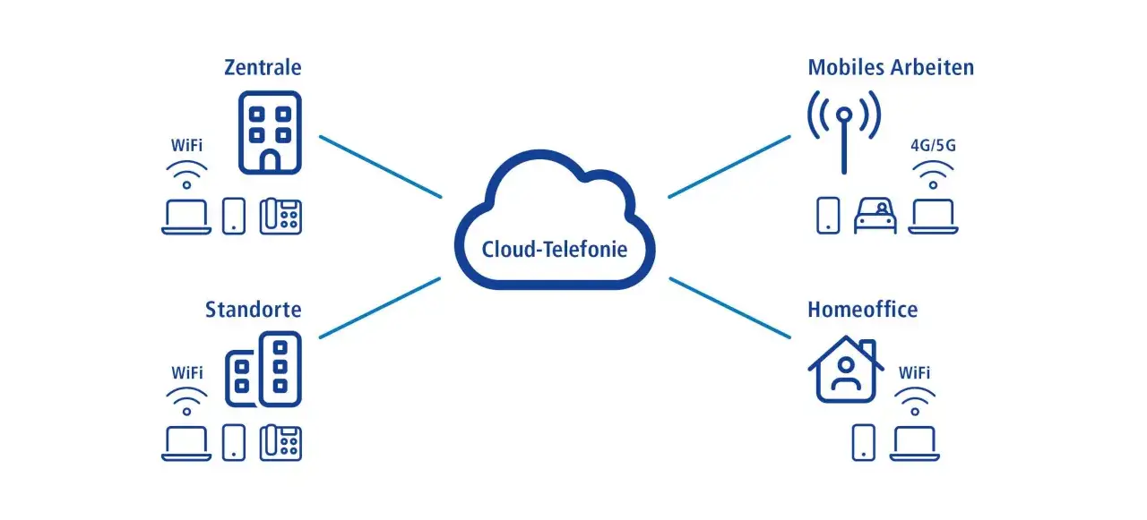 Cloud-Telefonie verbindet Zentrale, Standorte, mobiles Arbeiten und Homeoffice. Unified communications as a service für flexible Kommunikation.