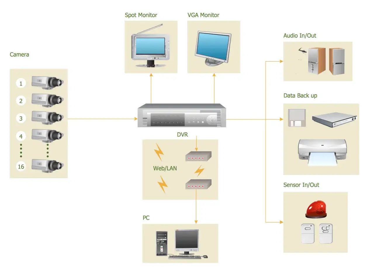 Schéma d'un système de surveillance : caméras, DVR pour enregistrement, moniteurs, sauvegarde, audio, PC et capteurs.