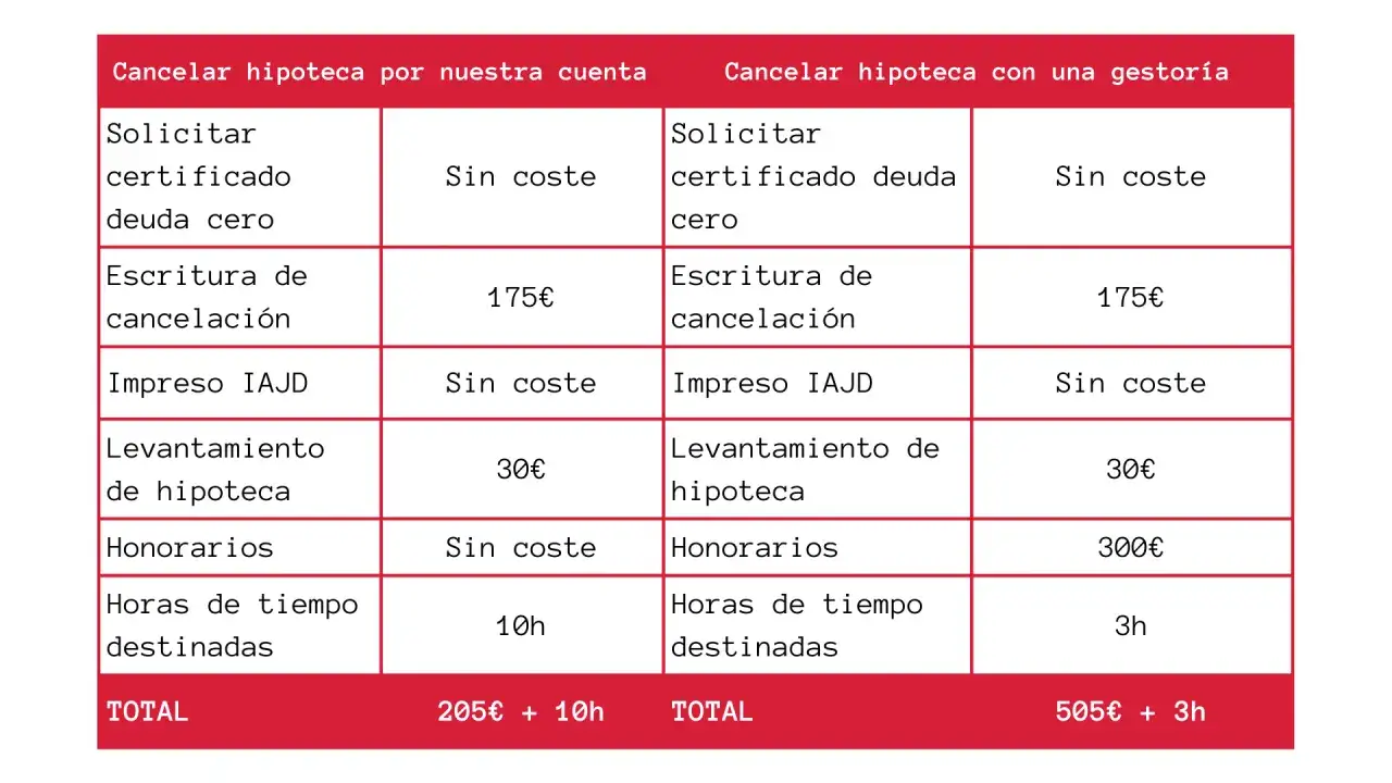 Tabla comparativa para cancelar hipoteca. Detalla costes y tiempo para cancelar hipoteca registro 20 años por cuenta propia o con gestoría.