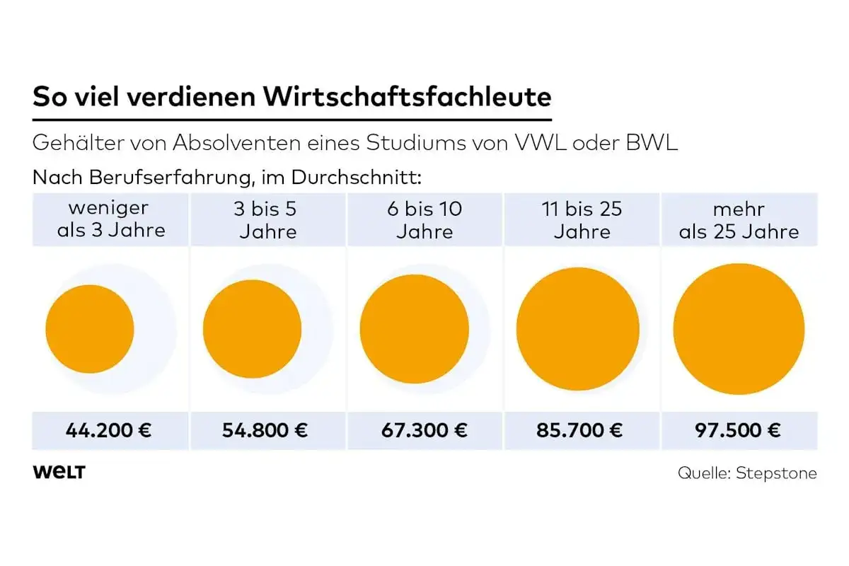 Gehaltstabelle f&uuml;r Wirtschaftsfachleute mit Master-Abschluss: Einstiegsgehalt ca. 44.200&euro;, nach 25+ Jahren bis zu 97.500&euro;.