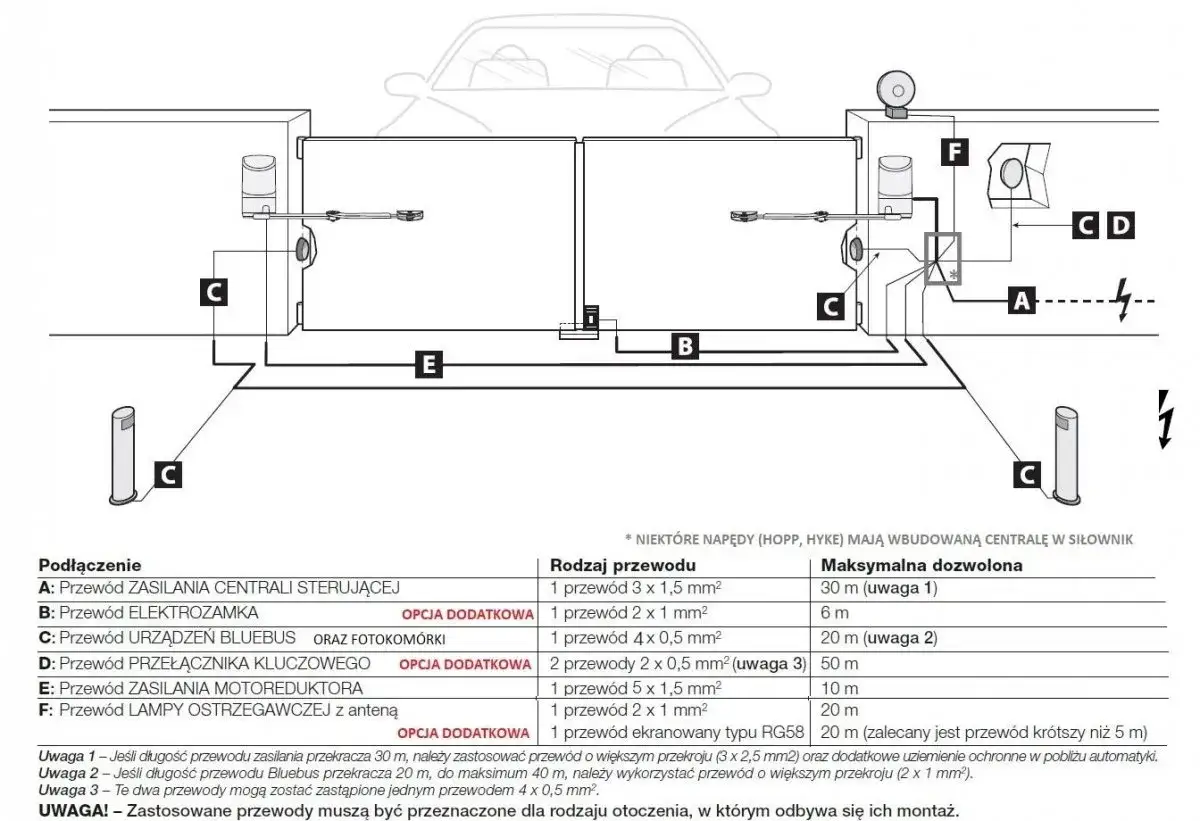Schemat podłączenia napędu do bramy dwuskrzydłowej. Pokazuje przewody zasilające, fotokomórki, lampę ostrzegawczą i inne elementy.