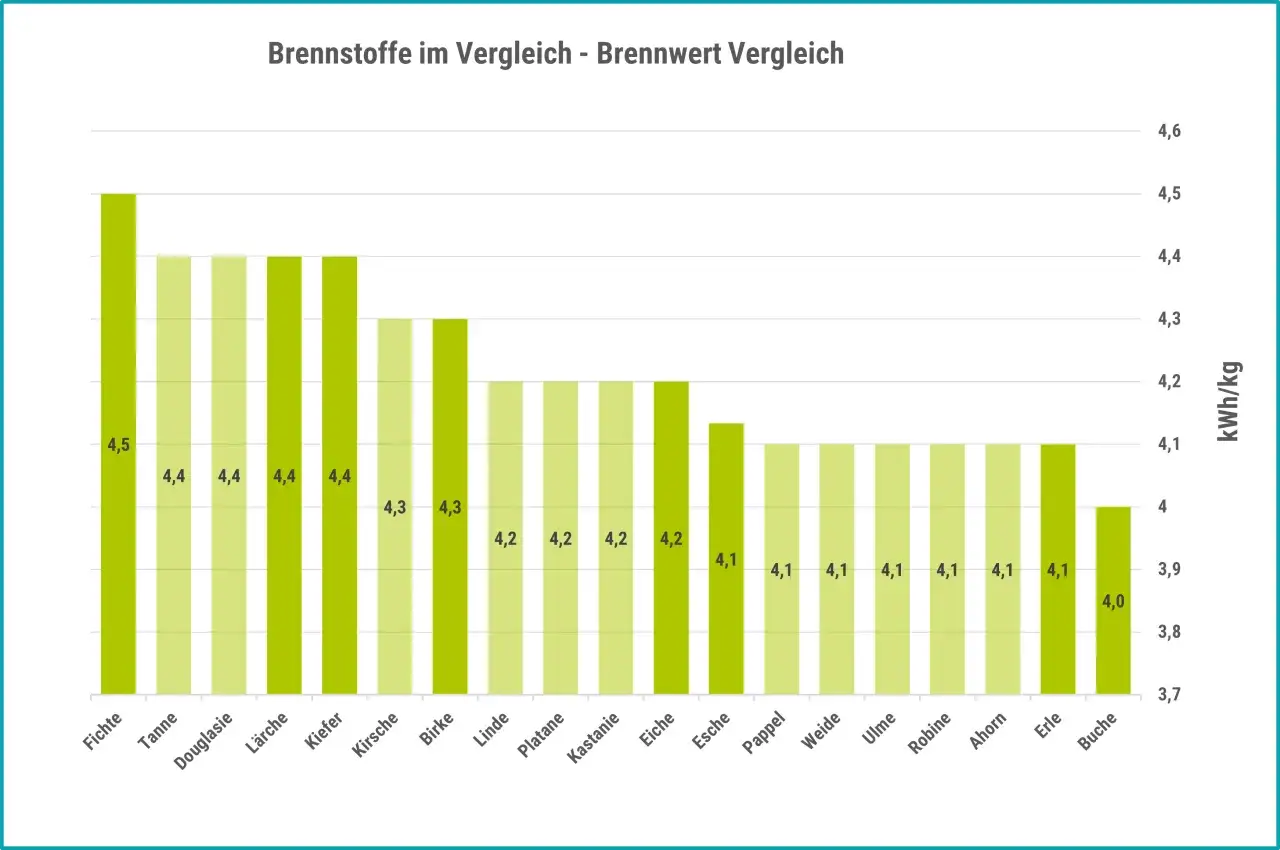 Balkendiagramm zeigt Brennwert verschiedener Holzarten. Erle hat einen Brennwert von 4,1 kWh/kg.