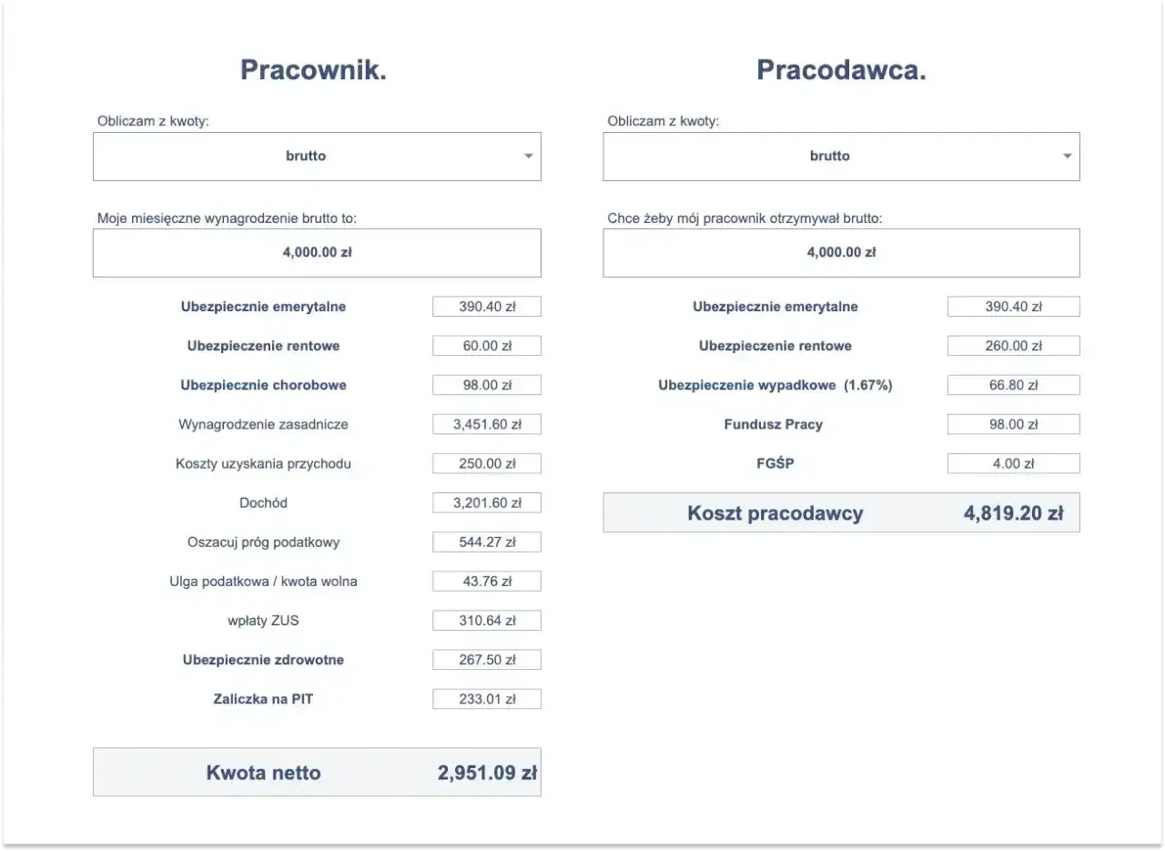 Kalkulator wynagrodzeń: brutto 4000 zł, składki pracownika, zaliczka na PIT, a na rękę 2951.09 zł. Koszt pracodawcy to 4819.20 zł.