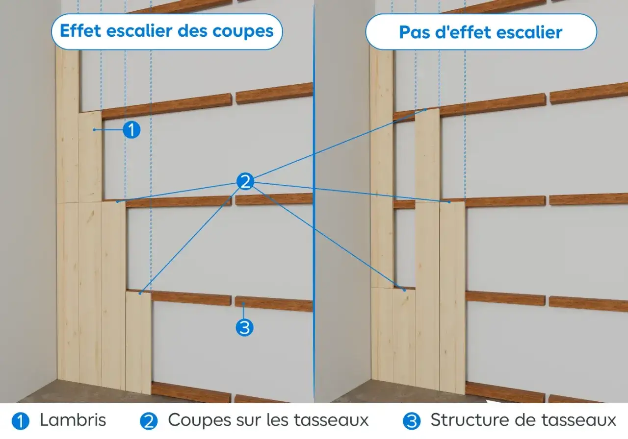 Comparaison de la pose de lambris : avec effet escalier des coupes ou sans. Le lambris (1) est fixé sur une structure de tasseaux (3) avec des coupes (2) pour un effet visuel.