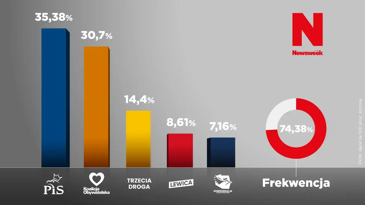 Wykres słupkowy pokazuje wyniki wyborów, gdzie PiS zdobył 35,38%, Koalicja Obywatelska 30,7%, Trzecia Droga 14,4%, Lewica 8,61%, a Konfederacja 7,16%. Frekwencja wyniosła 74,38%. Dane dla elektoratu.