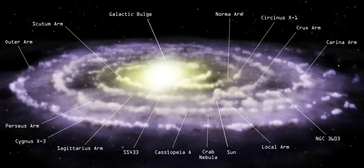 Illustration av Vintergatans storlek, med dess armar som Scutum, Norma och Sagittarius, samt den centrala galaktiska bulan.
