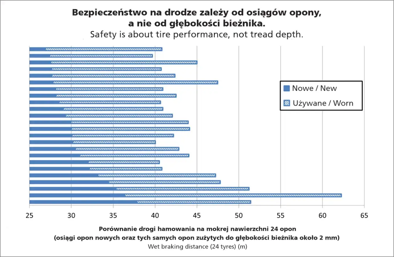 droga hamowania zużyte opony grafika
