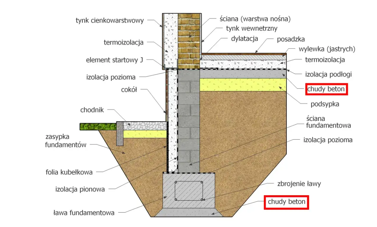 Przekrój fundamentu z widocznym chudym betonem, izolacją i ławą fundamentową. Zachowane chudziak proporcje.