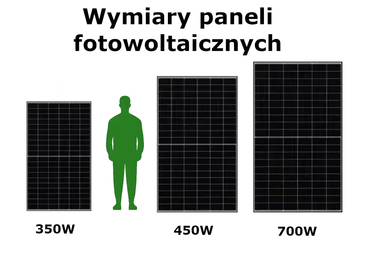 Porównanie wymiarów paneli fotowoltaicznych 350W, 450W i 700W z sylwetką człowieka.
