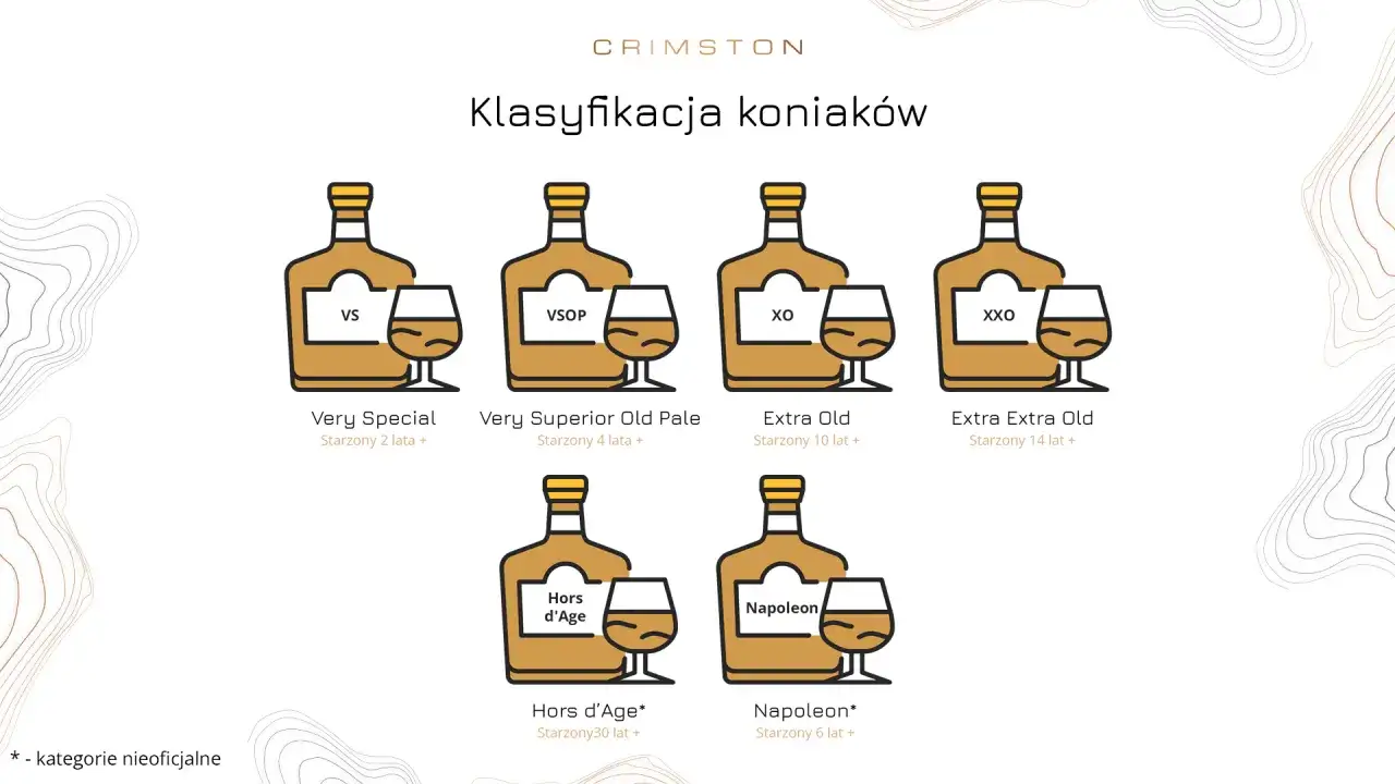 Ilustracja przedstawia klasyfikację koniaków: VS, VSOP, XO, XXO, Hors d'Age i Napoleon. Każdy rodzaj jest oznaczony butelką i kieliszkiem, sugerując dobry koniak.