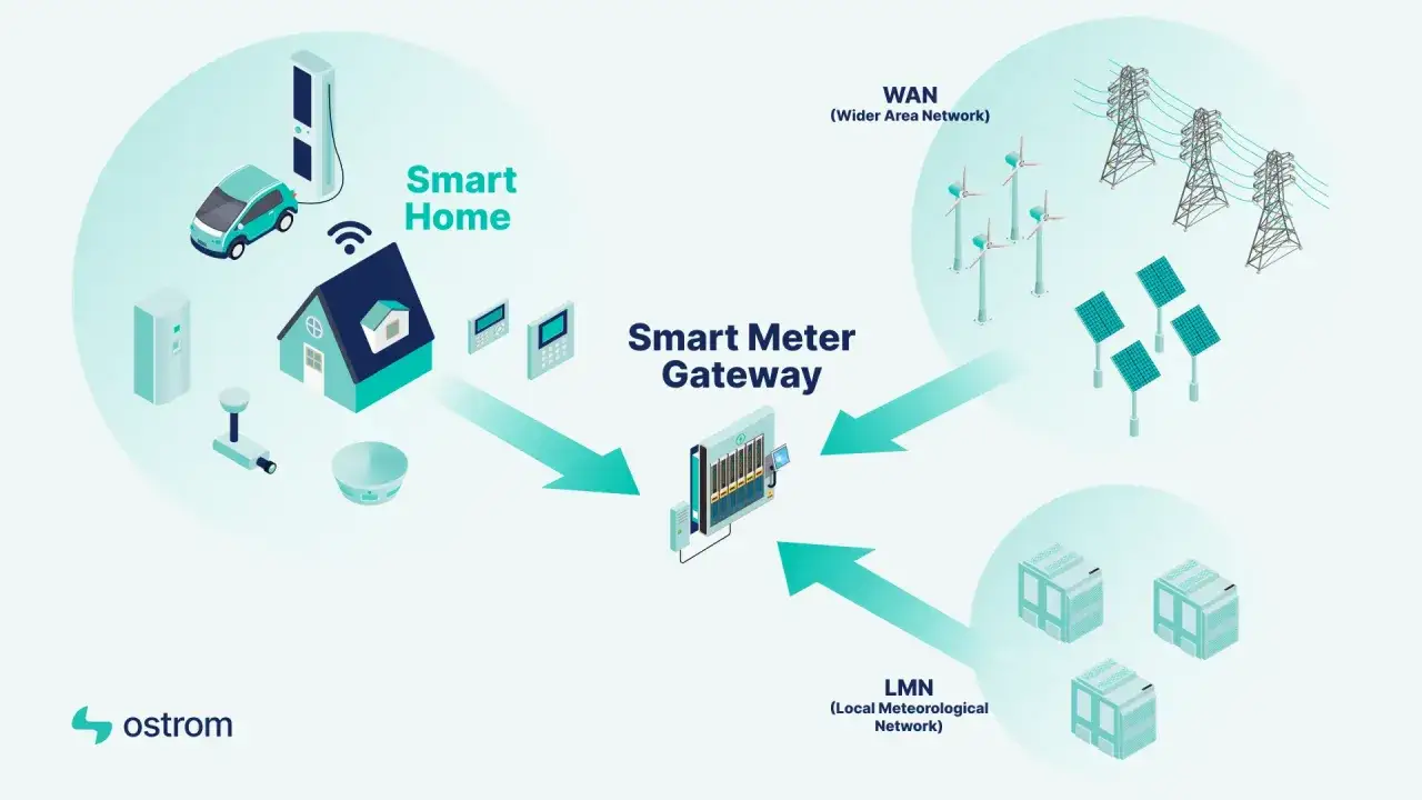 Smart Home, Smart Meter Gateway, WAN, LMN, und Strommasten. Ermöglicht flexiblen Strombezug mit variabler Stromtarif.
