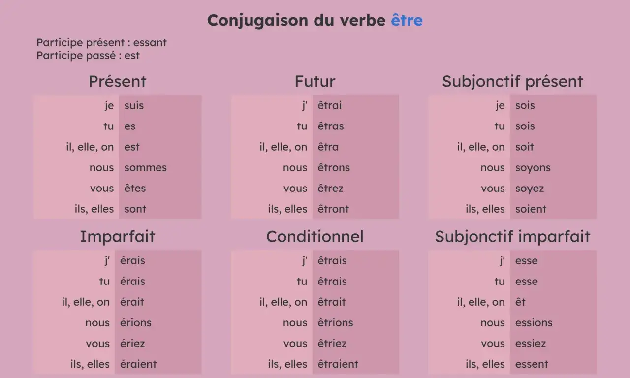 Tableau de conjugaison du verbe être : présent, imparfait, futur, conditionnel, subjonctif. Un outil pour suppléer la conjugaison.