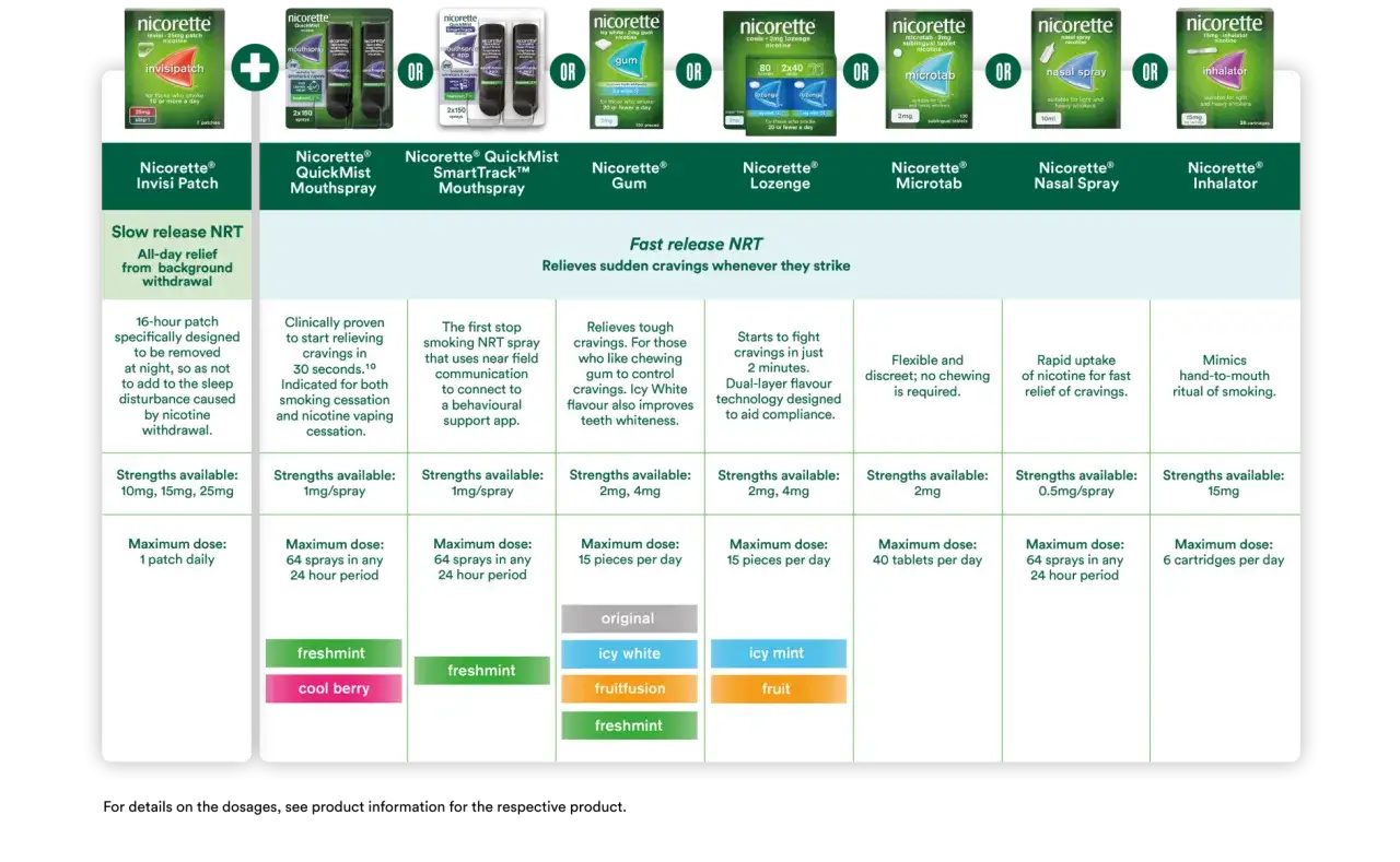 Nicorette-Produkte: Pflaster, Sprays, Kaugummi, Lutschtabletten, Sublingualtabletten, Nasenspray, Inhalator. Eine Champix-Alternative f&uuml;r Raucherentw&ouml;hnung.