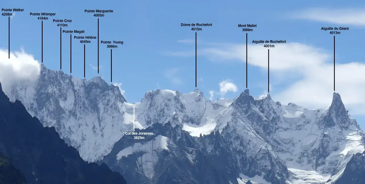 Vue panoramique des sommets enneigés des Alpes, avec le point culminant des Alpes, le Mont Blanc, et d'autres pics comme la Pointe Walker.