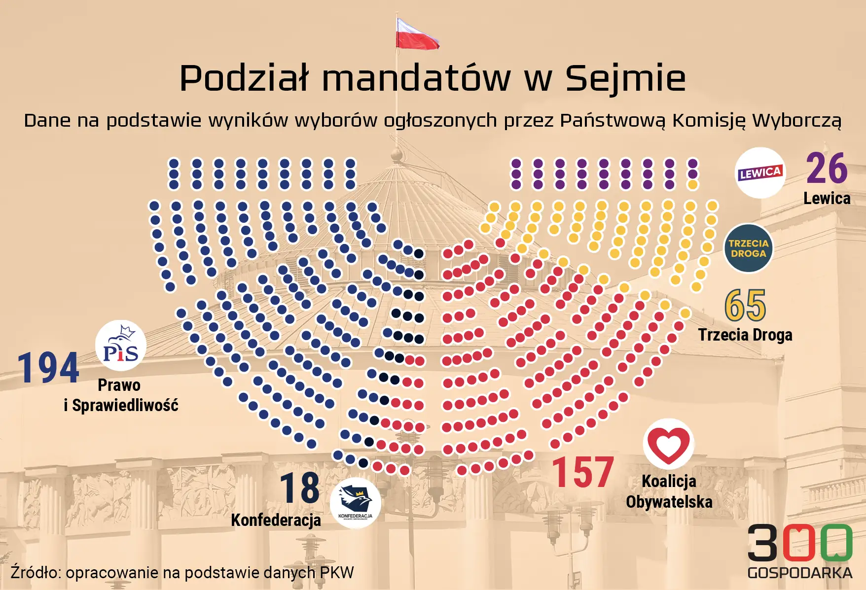 Wykres przedstawia podział mandatów w Sejmie. Koalicja rządząca, składająca się z Koalicji Obywatelskiej (157 posłów), Trzeciej Drogi (65 posłów) i Lewicy (26 posłów), ma łącznie 248 posłów.