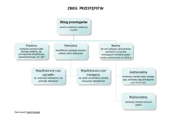 zbieg przestępstwa i wykroczenia schemat prawny
