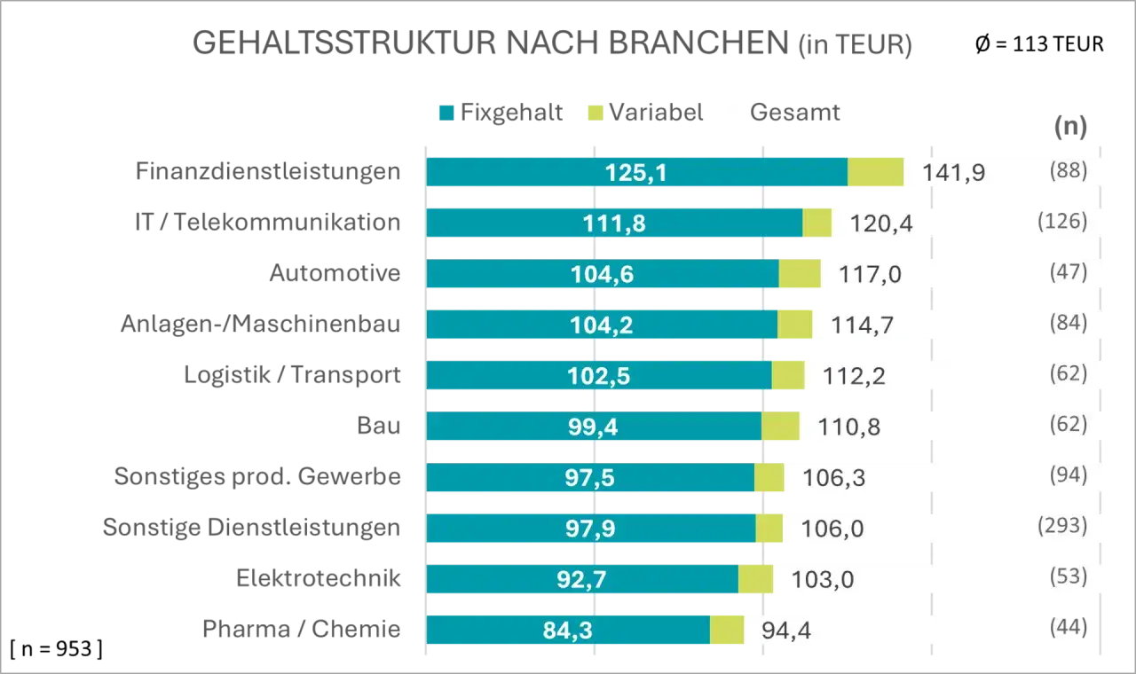 Gehaltsstruktur nach Branchen: Finanzdienstleistungen f&uuml;hren mit 141,9 TEUR. Business administration Gehalt variiert stark.