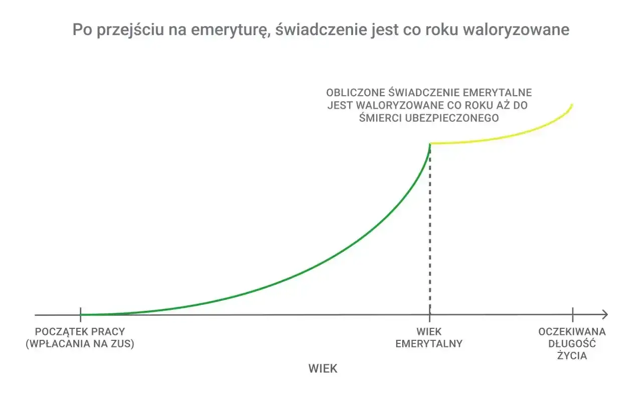 Wykres pokazuje, jak waloryzacja kapitału początkowego wpływa na świadczenie emerytalne, które rośnie od początku pracy do emerytury, a potem jest waloryzowane do śmierci.