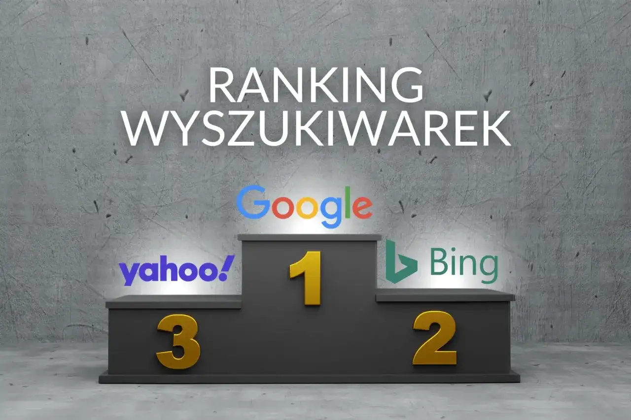 Ranking najpopularniejszych wyszukiwarek internetowych: Google na pierwszym miejscu, Bing na drugim, a Yahoo! na trzecim.