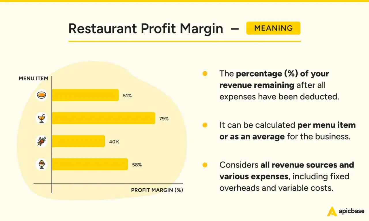Gr&aacute;fico de barras muestra la rentabilidad de un restaurante por &iacute;tem del men&uacute;, con m&aacute;rgenes de ganancia del 51%, 79%, 40% y 58%.